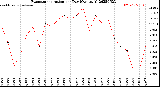 Milwaukee Weather Evapotranspiration<br>per Day (Ozs sq/ft)