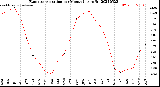Milwaukee Weather Evapotranspiration<br>per Month (qts sq/ft)
