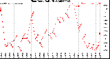 Milwaukee Weather Heat Index<br>Daily High