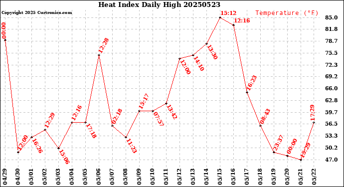 Milwaukee Weather Heat Index<br>Daily High