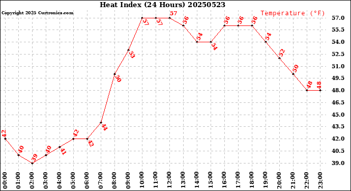 Milwaukee Weather Heat Index<br>(24 Hours)