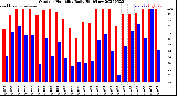Milwaukee Weather Outdoor Humidity<br>Daily High/Low