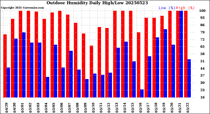 Milwaukee Weather Outdoor Humidity<br>Daily High/Low