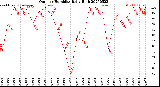Milwaukee Weather Outdoor Humidity<br>Daily High