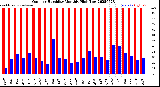 Milwaukee Weather Outdoor Humidity<br>Monthly High/Low