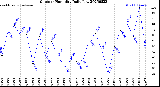 Milwaukee Weather Outdoor Humidity<br>Daily Low
