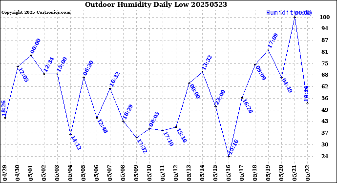 Milwaukee Weather Outdoor Humidity<br>Daily Low