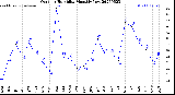 Milwaukee Weather Outdoor Humidity<br>Monthly Low