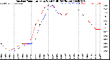 Milwaukee Weather Outdoor Temperature<br>vs Wind Chill<br>(24 Hours)