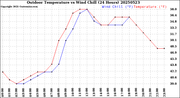 Milwaukee Weather Outdoor Temperature<br>vs Wind Chill<br>(24 Hours)