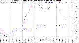 Milwaukee Weather Outdoor Temperature<br>vs Dew Point<br>(24 Hours)