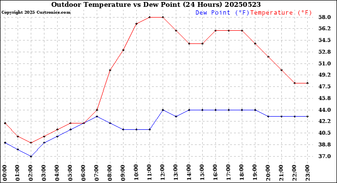 Milwaukee Weather Outdoor Temperature<br>vs Dew Point<br>(24 Hours)