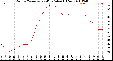 Milwaukee Weather Outdoor Temperature<br>vs Heat Index<br>(24 Hours)