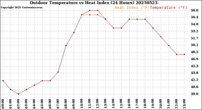Milwaukee Weather Outdoor Temperature<br>vs Heat Index<br>(24 Hours)