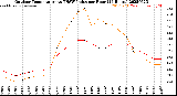 Milwaukee Weather Outdoor Temperature<br>vs THSW Index<br>per Hour<br>(24 Hours)