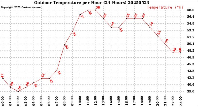 Milwaukee Weather Outdoor Temperature<br>per Hour<br>(24 Hours)