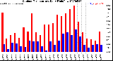 Milwaukee Weather Outdoor Temperature<br>Daily High/Low
