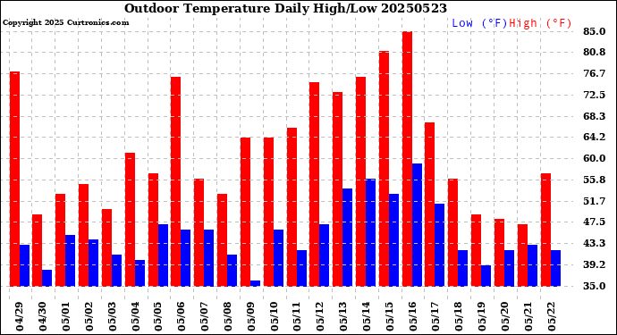 Milwaukee Weather Outdoor Temperature<br>Daily High/Low