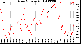 Milwaukee Weather Outdoor Temperature<br>Daily High