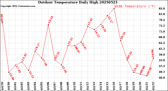 Milwaukee Weather Outdoor Temperature<br>Daily High