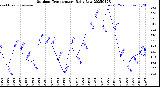 Milwaukee Weather Outdoor Temperature<br>Daily Low