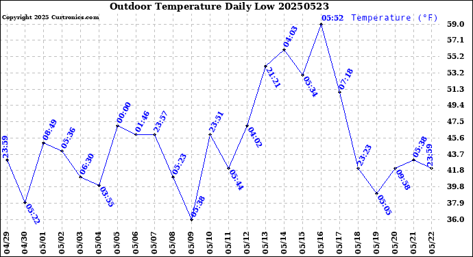 Milwaukee Weather Outdoor Temperature<br>Daily Low