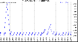 Milwaukee Weather Rain<br>By Day<br>(Inches)