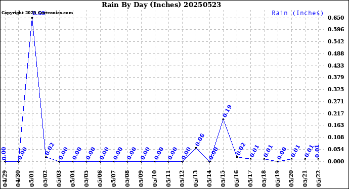Milwaukee Weather Rain<br>By Day<br>(Inches)