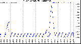Milwaukee Weather Rain Rate<br>Daily High