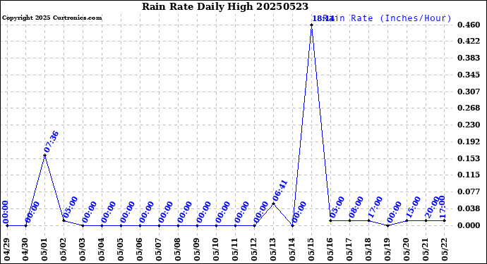 Milwaukee Weather Rain Rate<br>Daily High