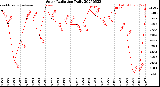 Milwaukee Weather Solar Radiation<br>Daily