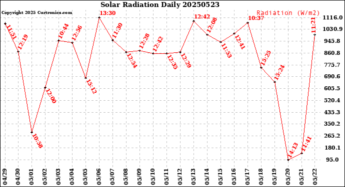 Milwaukee Weather Solar Radiation<br>Daily