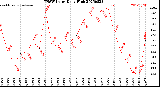 Milwaukee Weather THSW Index<br>Daily High