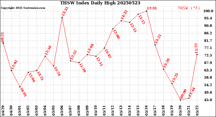 Milwaukee Weather THSW Index<br>Daily High