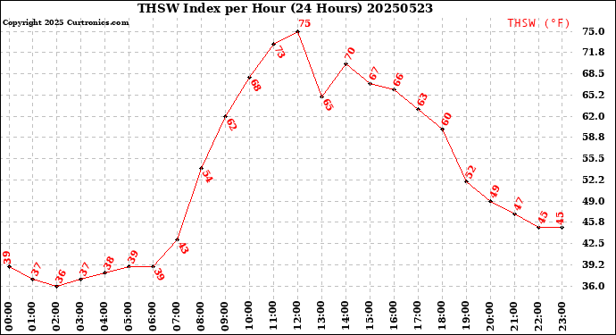 Milwaukee Weather THSW Index<br>per Hour<br>(24 Hours)