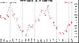 Milwaukee Weather THSW Index<br>Monthly High