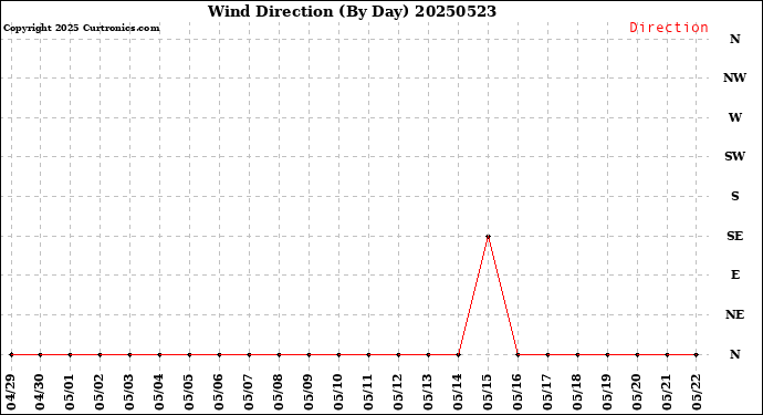 Milwaukee Weather Wind Direction<br>(By Day)