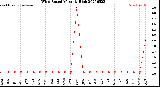 Milwaukee Weather Wind Speed<br>Monthly High
