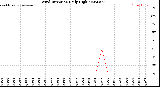 Milwaukee Weather Wind Direction<br>Daily High