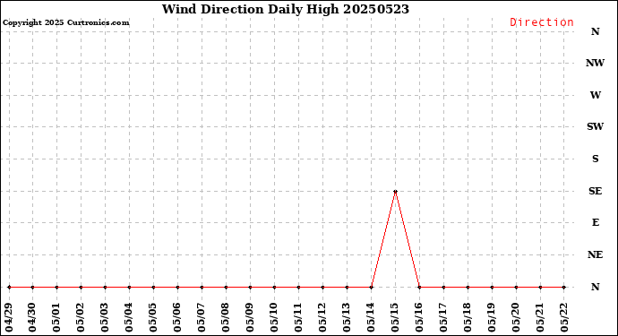 Milwaukee Weather Wind Direction<br>Daily High