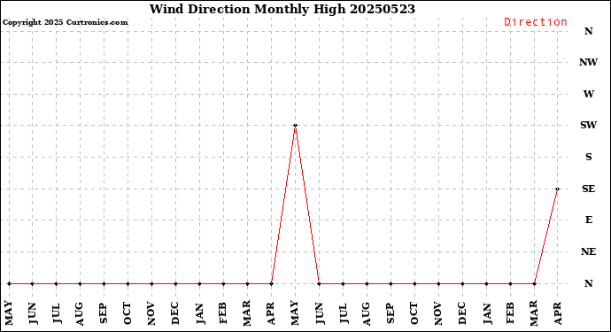 Milwaukee Weather Wind Direction<br>Monthly High