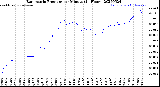 Milwaukee Weather Barometric Pressure<br>per Minute<br>(24 Hours)