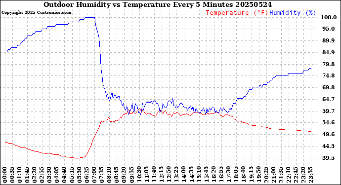 Milwaukee Weather Outdoor Humidity<br>vs Temperature<br>Every 5 Minutes