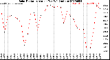 Milwaukee Weather Solar Radiation<br>Avg per Day W/m2/minute