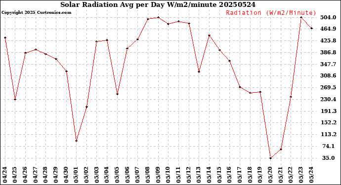 Milwaukee Weather Solar Radiation<br>Avg per Day W/m2/minute