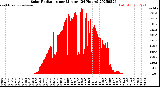 Milwaukee Weather Solar Radiation<br>per Minute<br>(24 Hours)