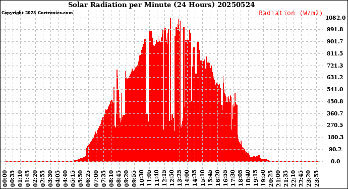 Milwaukee Weather Solar Radiation<br>per Minute<br>(24 Hours)