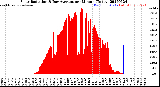 Milwaukee Weather Solar Radiation<br>& Day Average<br>per Minute<br>(Today)