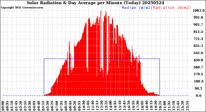 Milwaukee Weather Solar Radiation<br>& Day Average<br>per Minute<br>(Today)