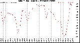 Milwaukee Weather Solar Radiation<br>per Day KW/m2